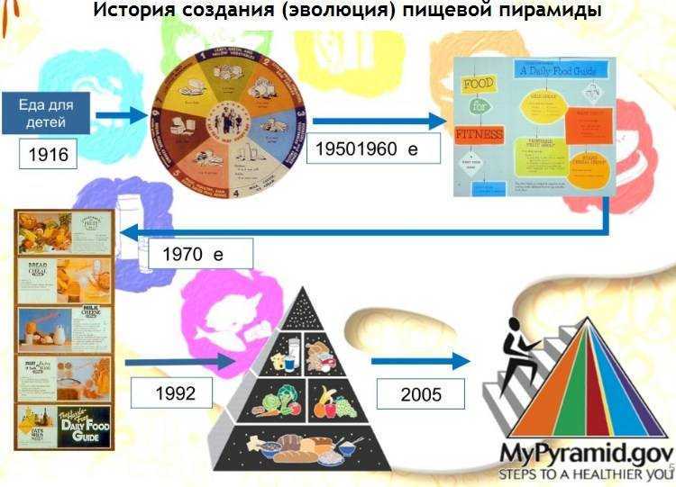 пирамида продуктов питания для детей