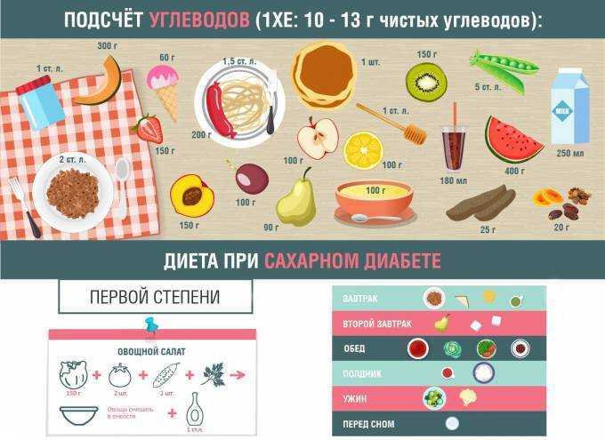 питание детей с сахарным диабетом 1 типа меню на неделю